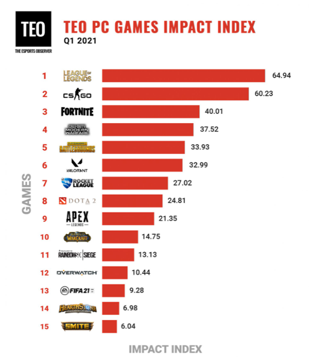 Q1 2021's Most Impactful PC Games: LOL, CS:GO, and Fortnite Stay on Top  While COVID-19 Policies Continue to Upset the Ranking – ARCHIVE - The  Esports Observer