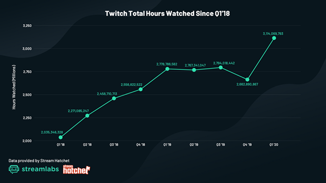 年上半期 データで見るtwitch Youtube Facebook Mixerの状況 Esports Doga