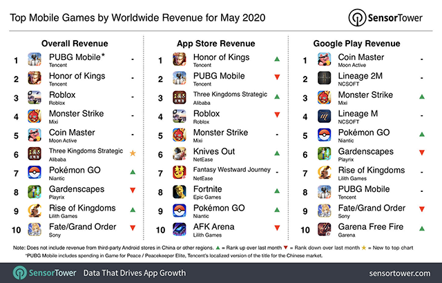 年 売上ランキングから見るモバイルゲーム市場の動向 Esports Doga