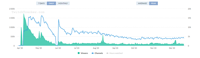 年最も視聴されたゲームはなんだ Twitch最高同時視聴者数ランキング Esports Doga