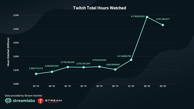 年最も視聴されたゲームはなんだ Twitch最高同時視聴者数ランキング 株式会社アーザス Esports Doga