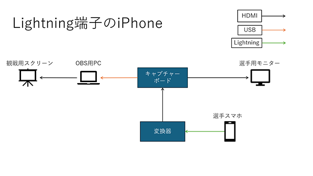 Lightning端子のiPhoneの映像配線図