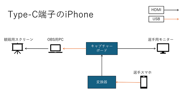 Type-C端子のiPhoneの映像配線図