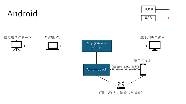 Androidの映像出力図